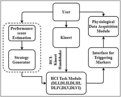 Kinect-Assisted Performance-Sensitive Upper Limb Exercise Platform for Post-stroke Survivors